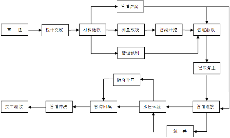 消防管道安装流程图